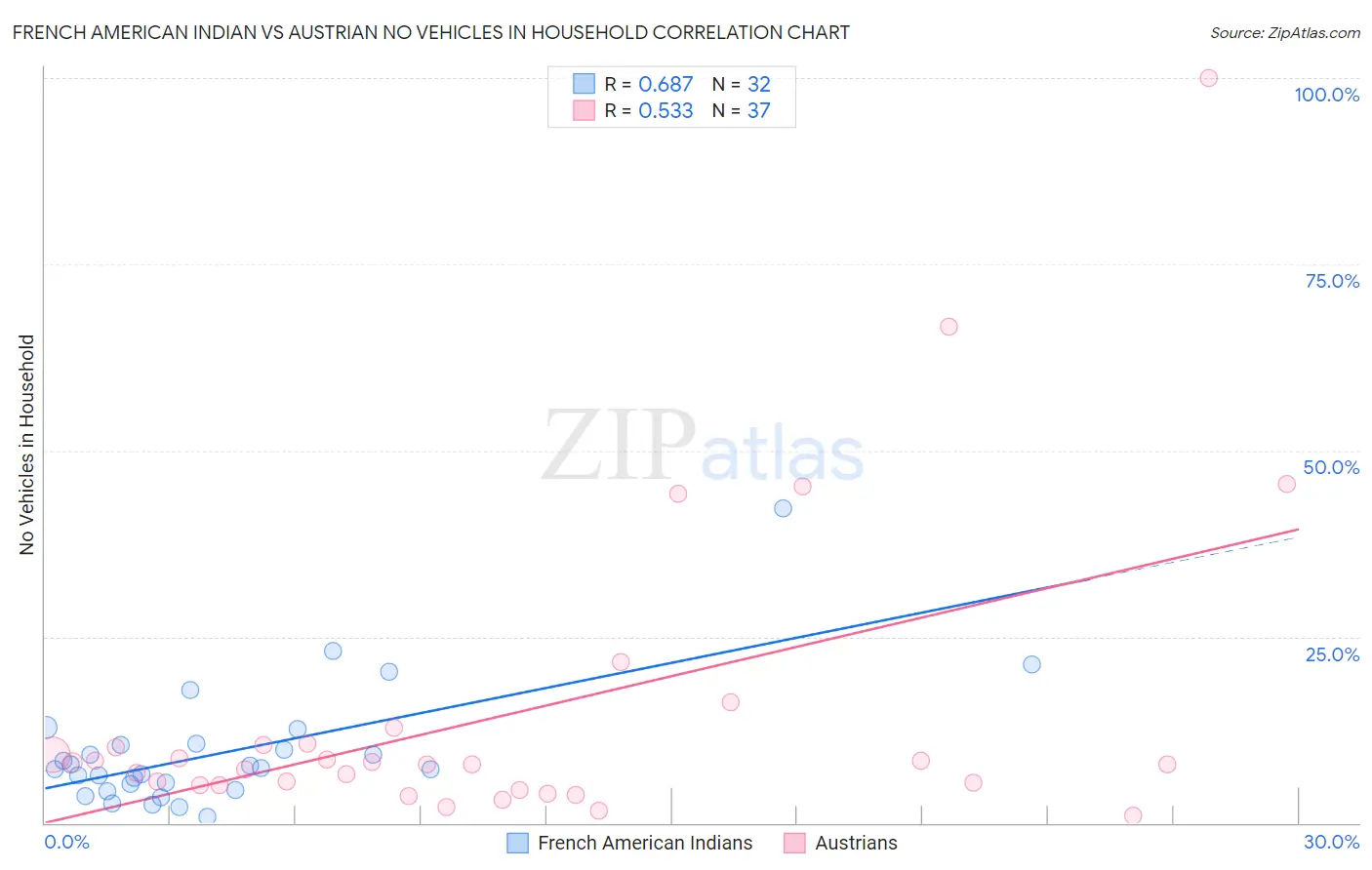 French American Indian vs Austrian No Vehicles in Household