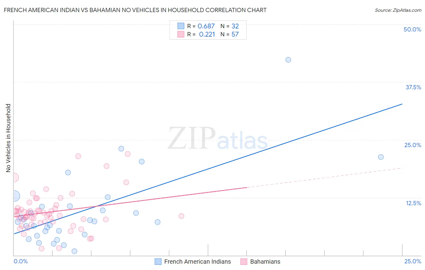 French American Indian vs Bahamian No Vehicles in Household