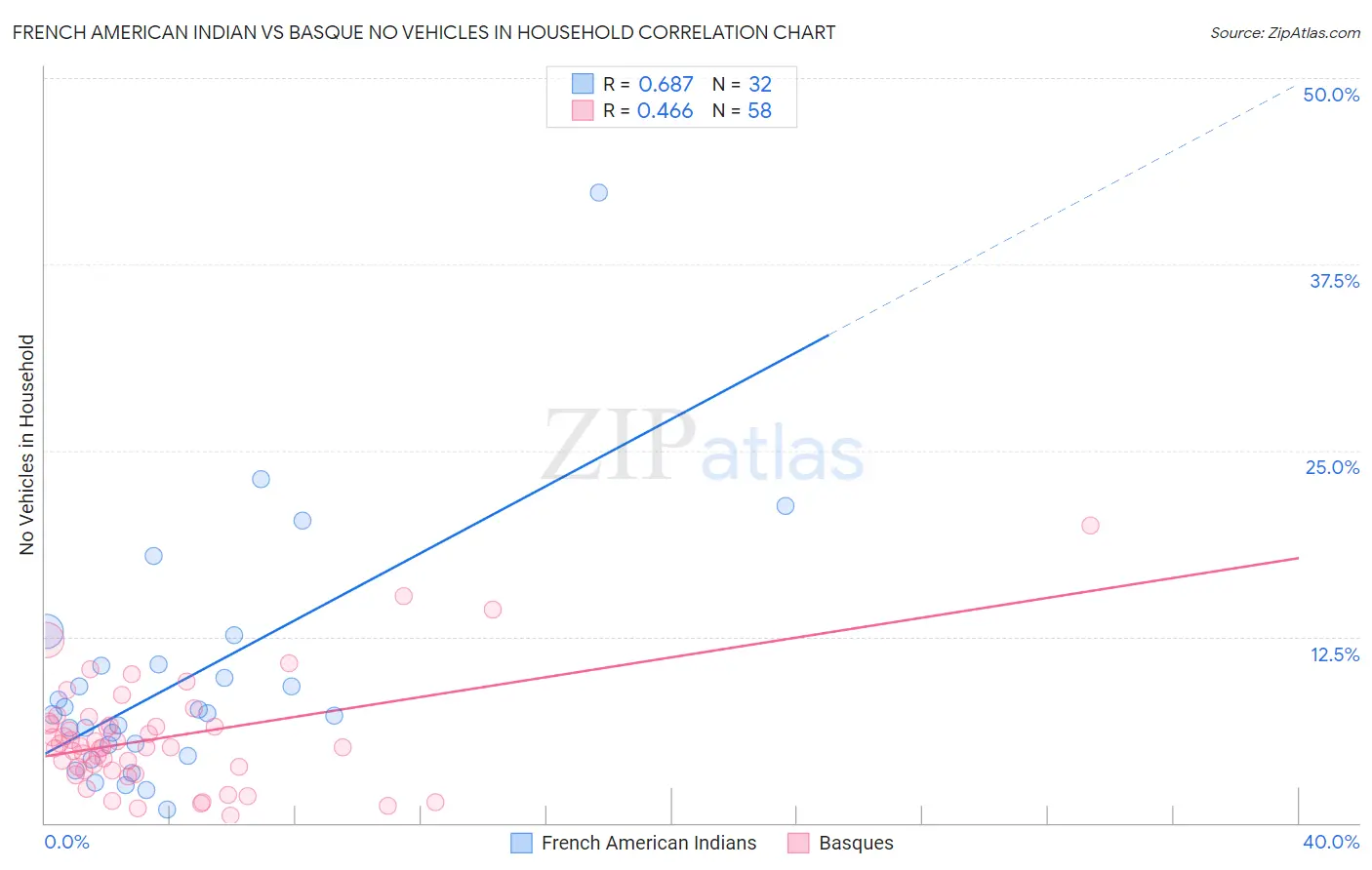 French American Indian vs Basque No Vehicles in Household