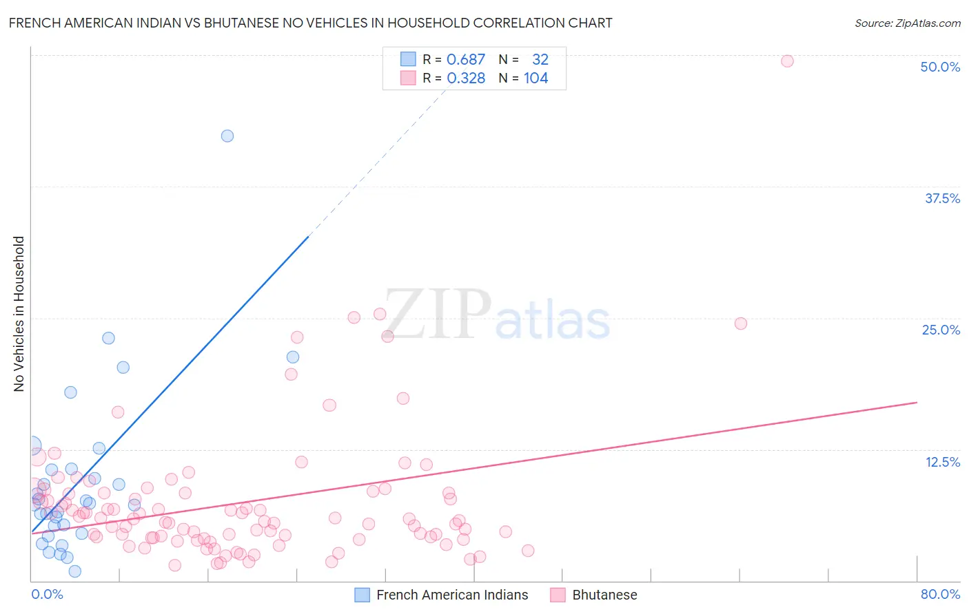 French American Indian vs Bhutanese No Vehicles in Household