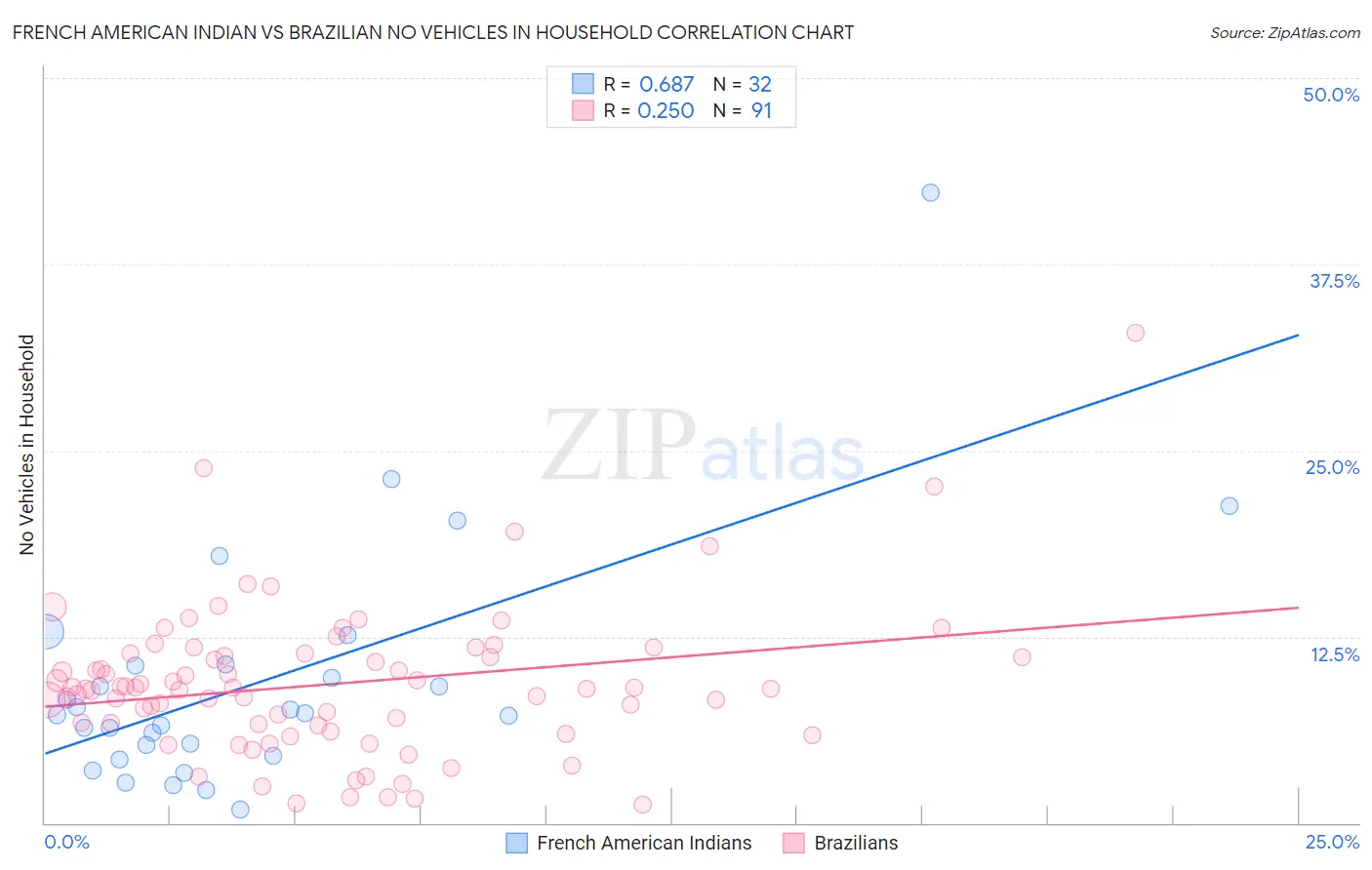 French American Indian vs Brazilian No Vehicles in Household