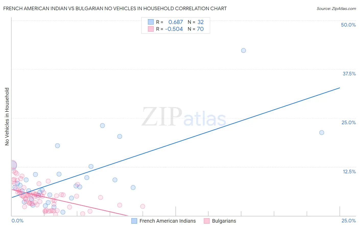 French American Indian vs Bulgarian No Vehicles in Household