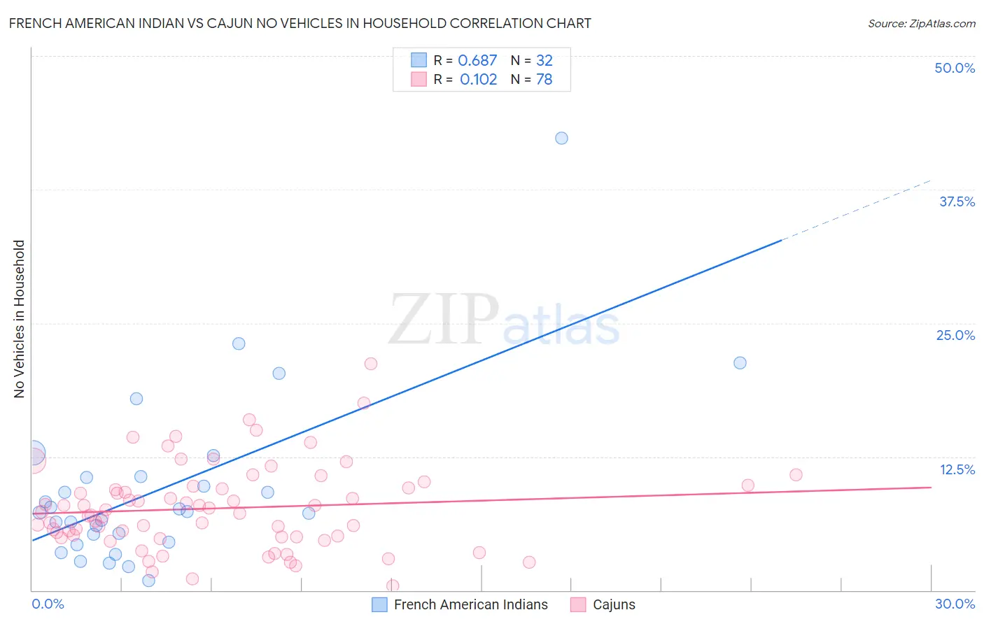 French American Indian vs Cajun No Vehicles in Household