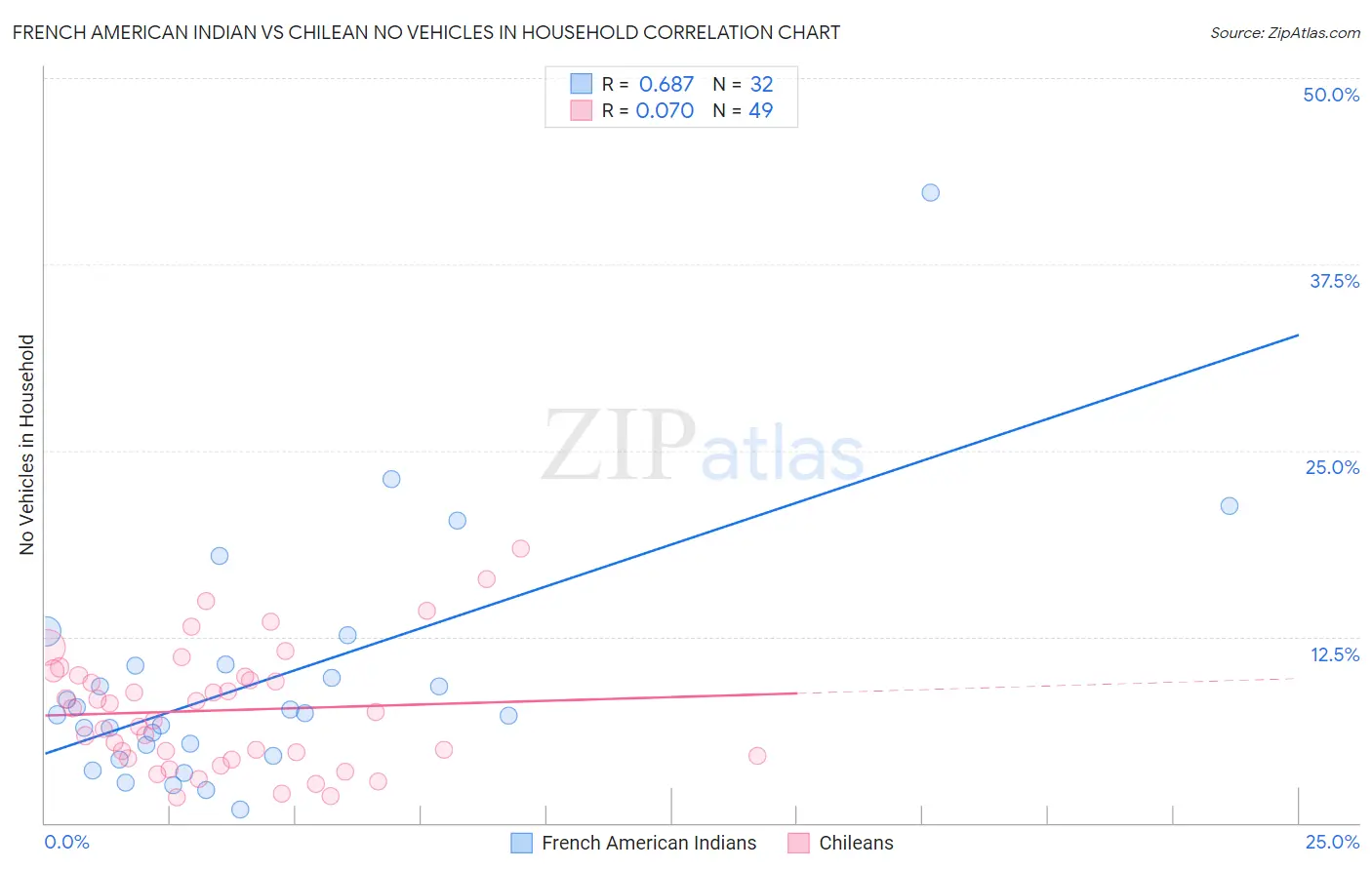 French American Indian vs Chilean No Vehicles in Household