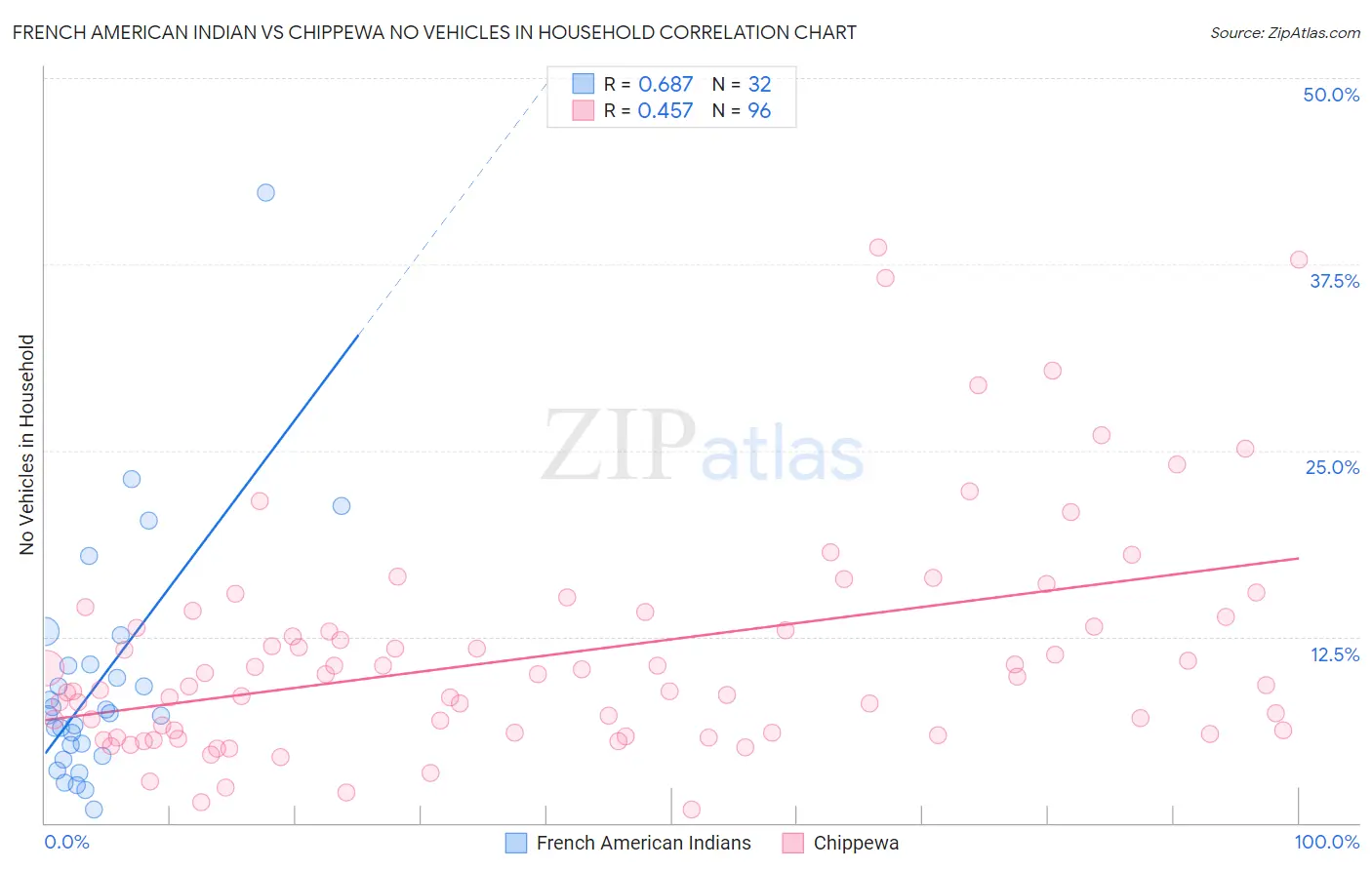 French American Indian vs Chippewa No Vehicles in Household