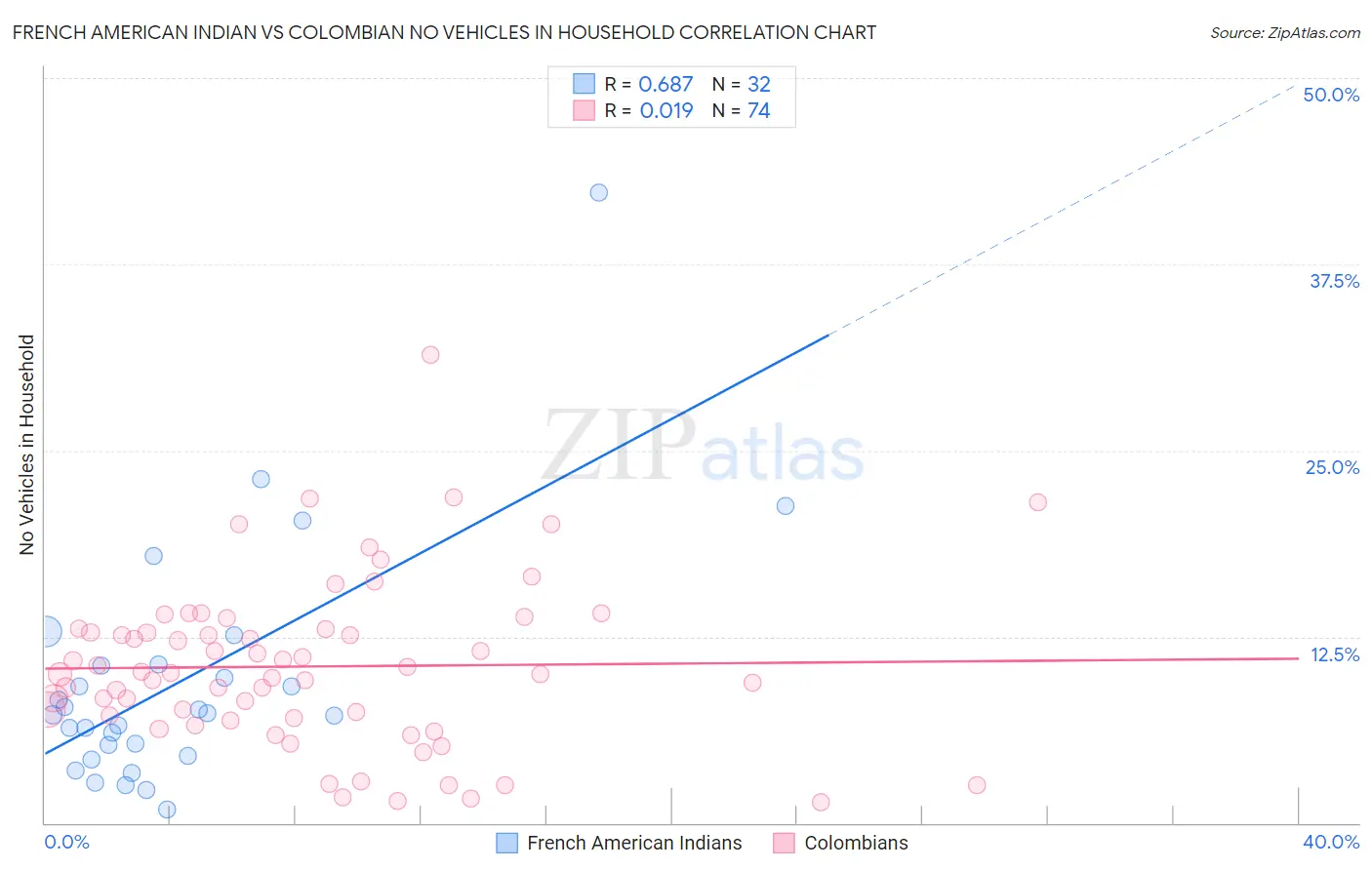 French American Indian vs Colombian No Vehicles in Household