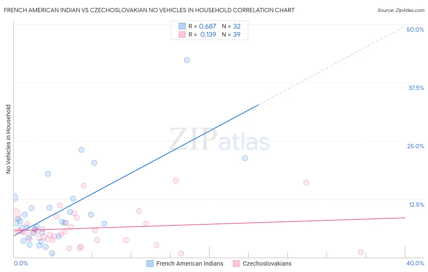 French American Indian vs Czechoslovakian No Vehicles in Household