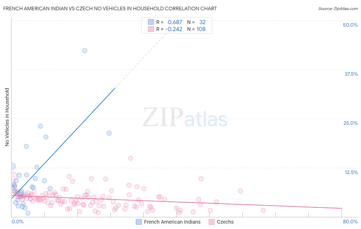 French American Indian vs Czech No Vehicles in Household