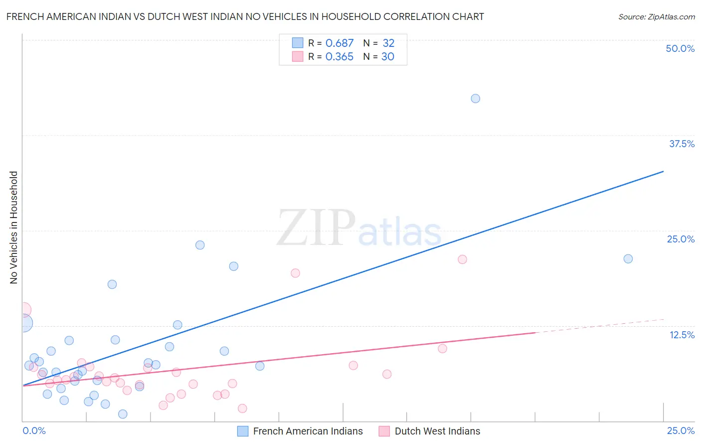 French American Indian vs Dutch West Indian No Vehicles in Household