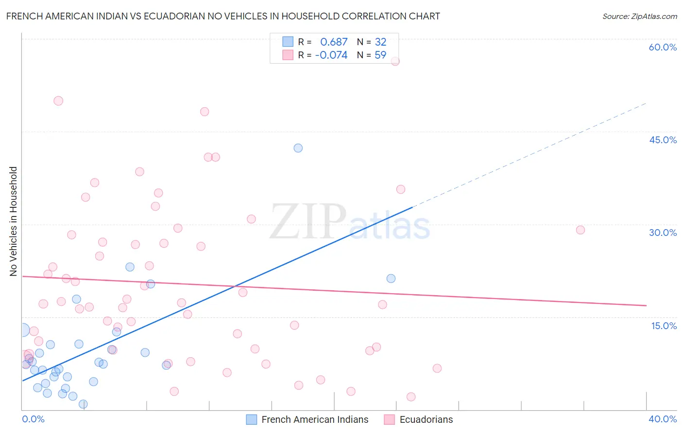 French American Indian vs Ecuadorian No Vehicles in Household