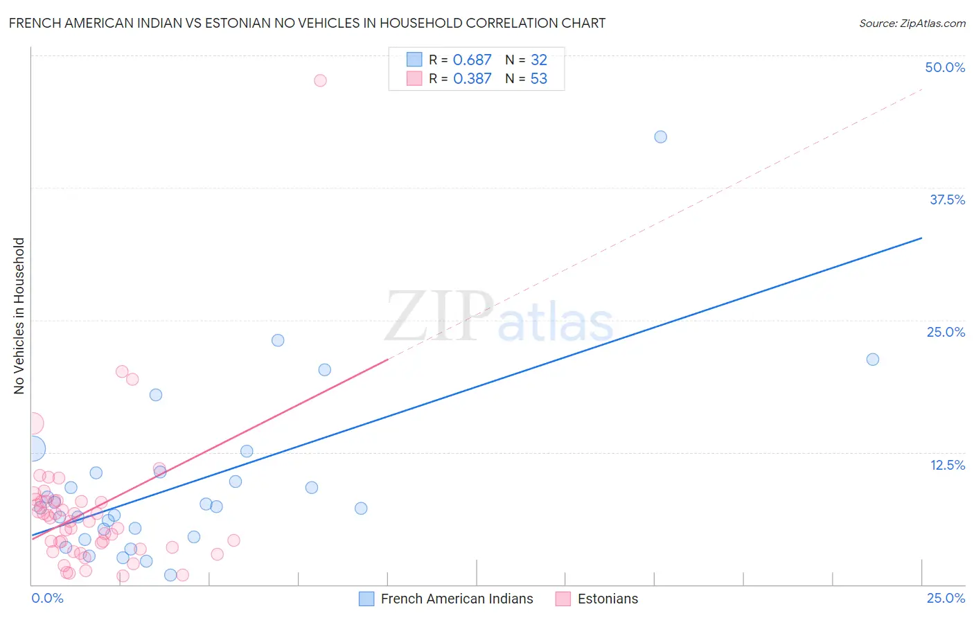 French American Indian vs Estonian No Vehicles in Household