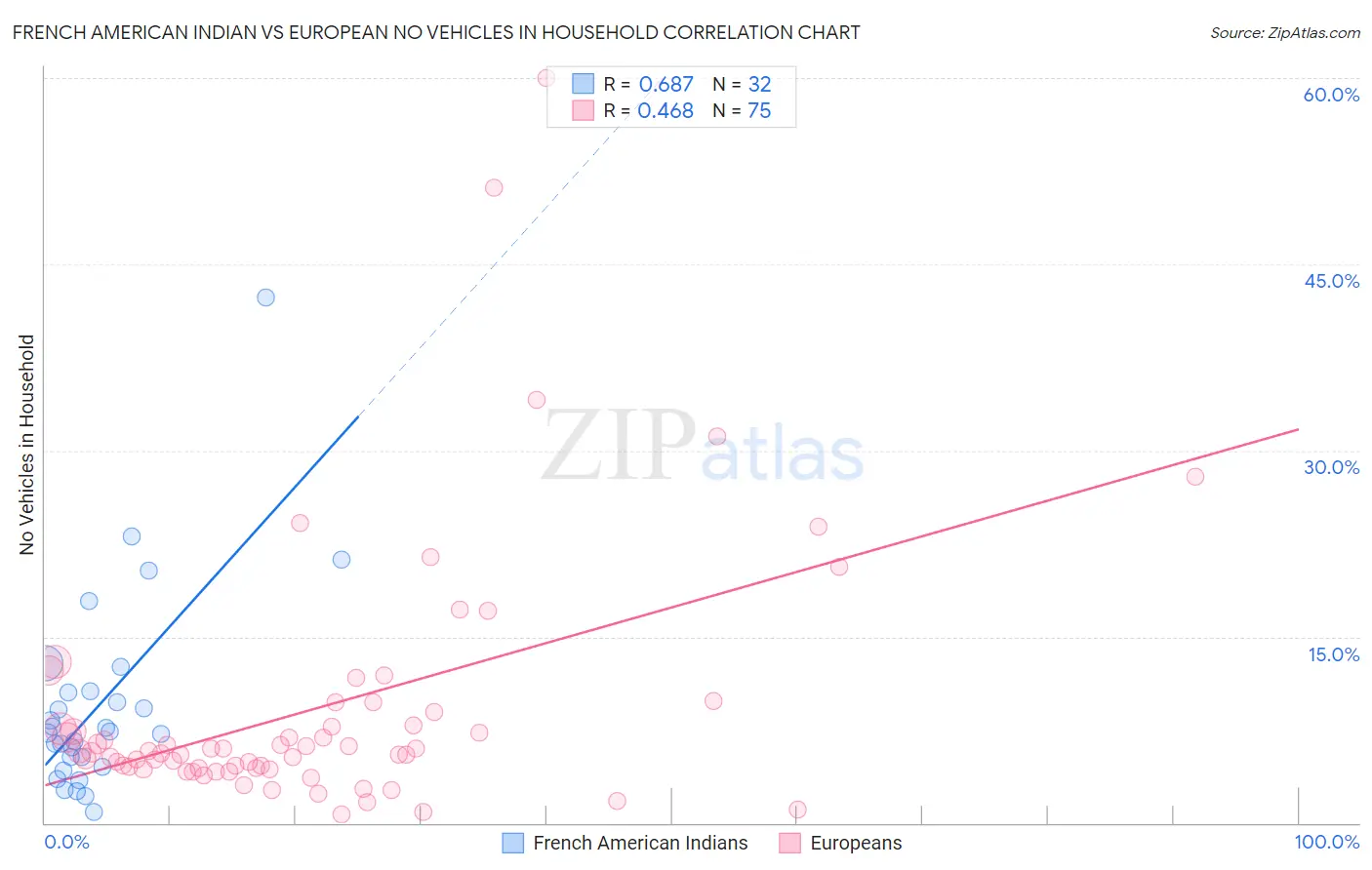 French American Indian vs European No Vehicles in Household