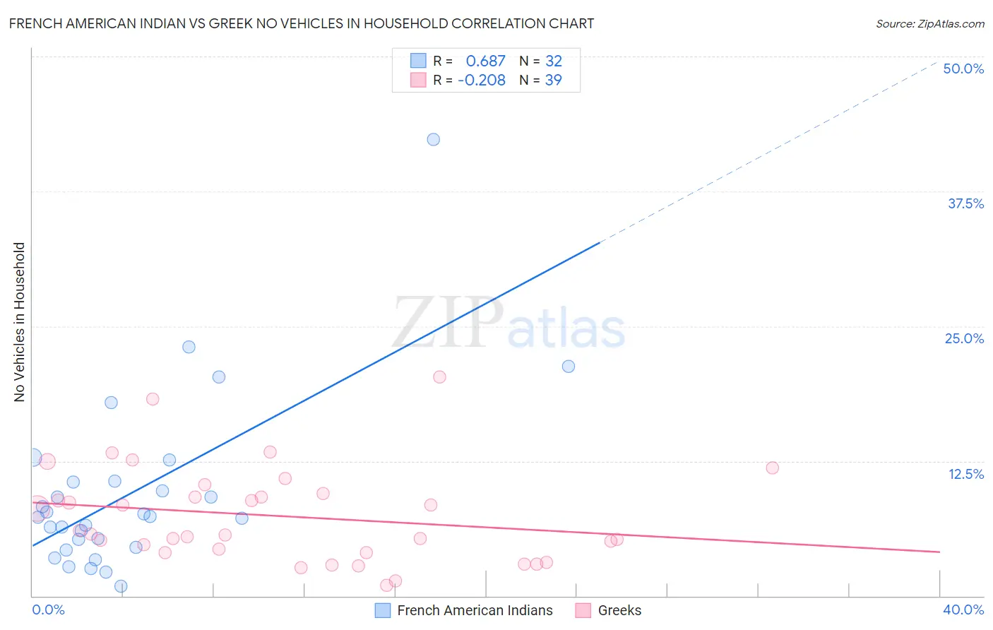 French American Indian vs Greek No Vehicles in Household