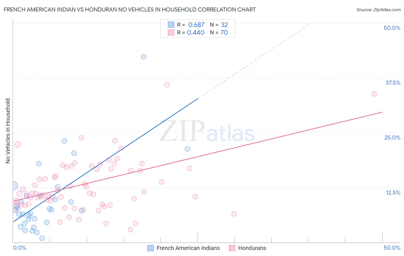 French American Indian vs Honduran No Vehicles in Household