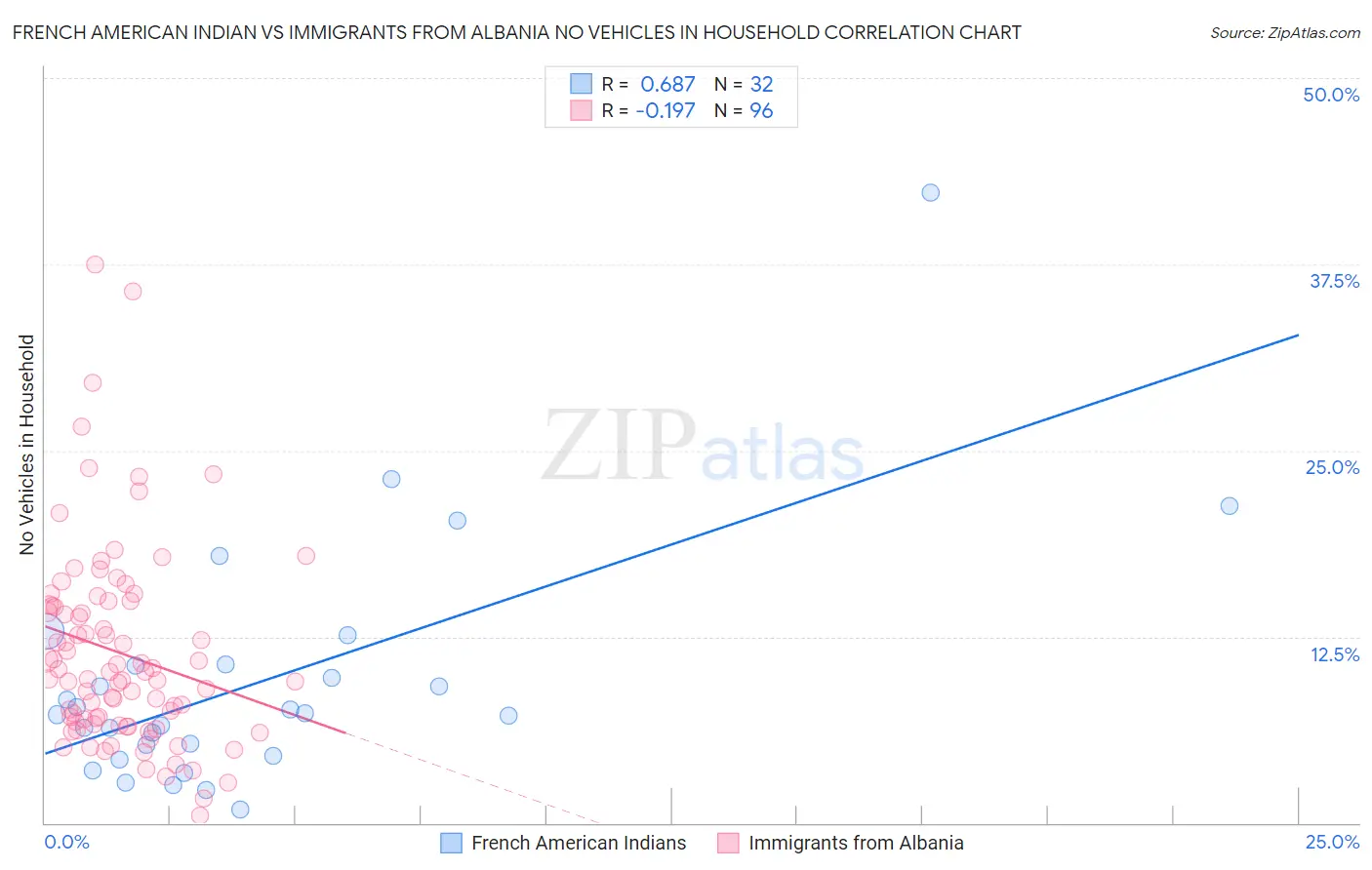 French American Indian vs Immigrants from Albania No Vehicles in Household