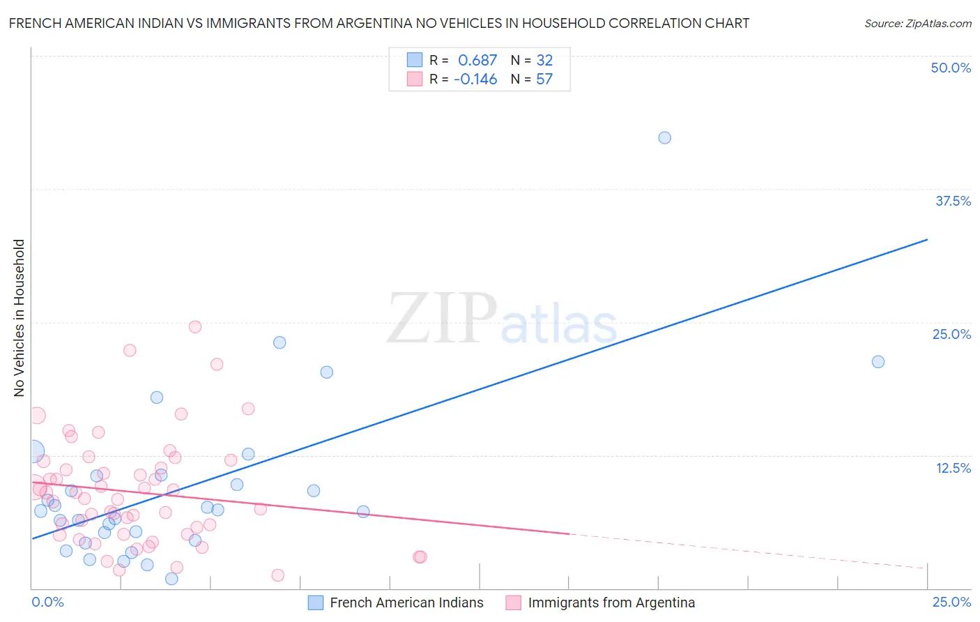 French American Indian vs Immigrants from Argentina No Vehicles in Household