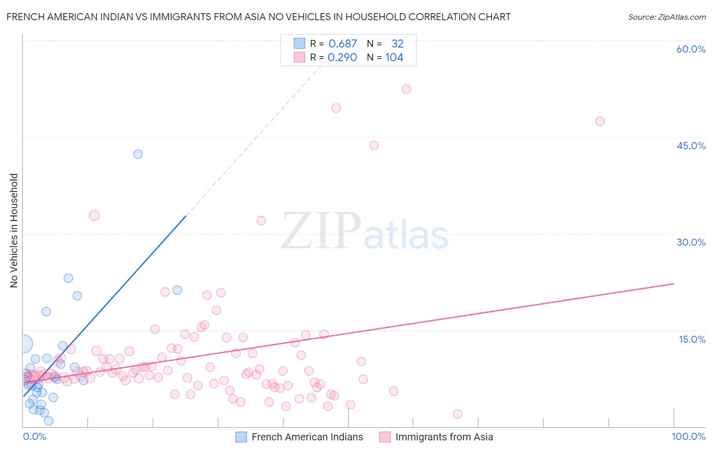 French American Indian vs Immigrants from Asia No Vehicles in Household