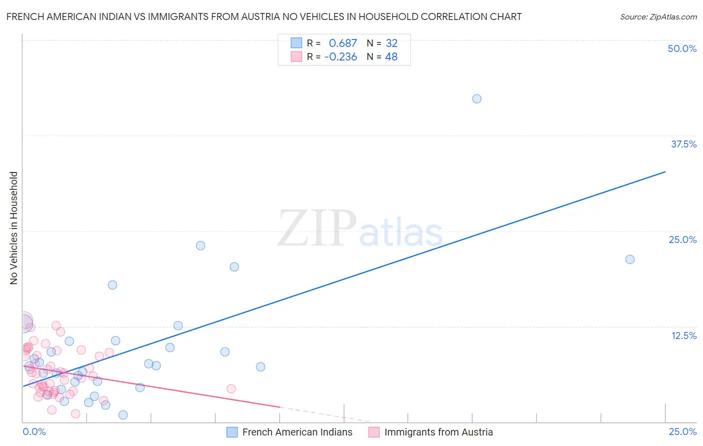 French American Indian vs Immigrants from Austria No Vehicles in Household