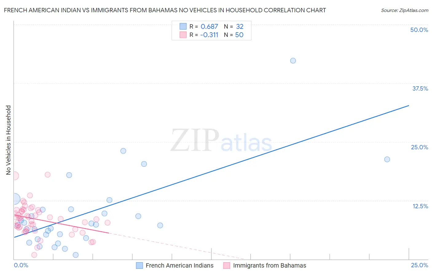 French American Indian vs Immigrants from Bahamas No Vehicles in Household