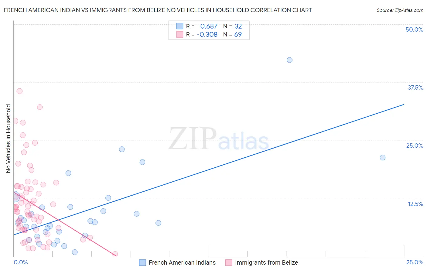 French American Indian vs Immigrants from Belize No Vehicles in Household