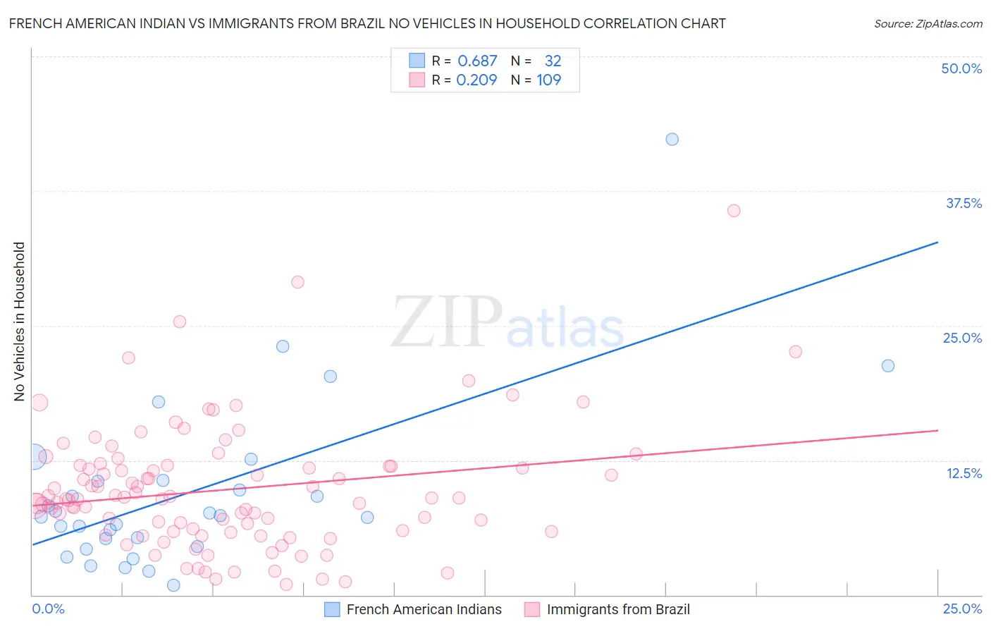 French American Indian vs Immigrants from Brazil No Vehicles in Household