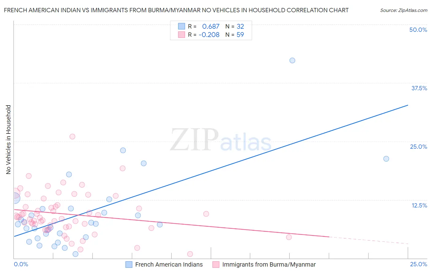 French American Indian vs Immigrants from Burma/Myanmar No Vehicles in Household