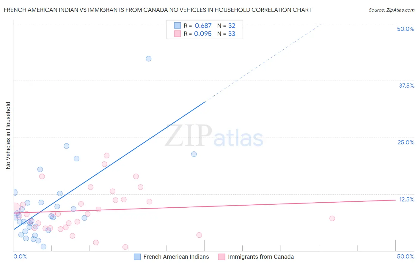 French American Indian vs Immigrants from Canada No Vehicles in Household