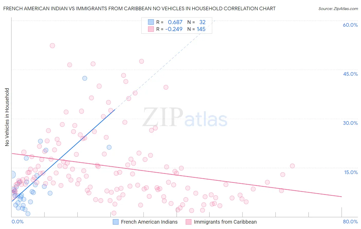 French American Indian vs Immigrants from Caribbean No Vehicles in Household