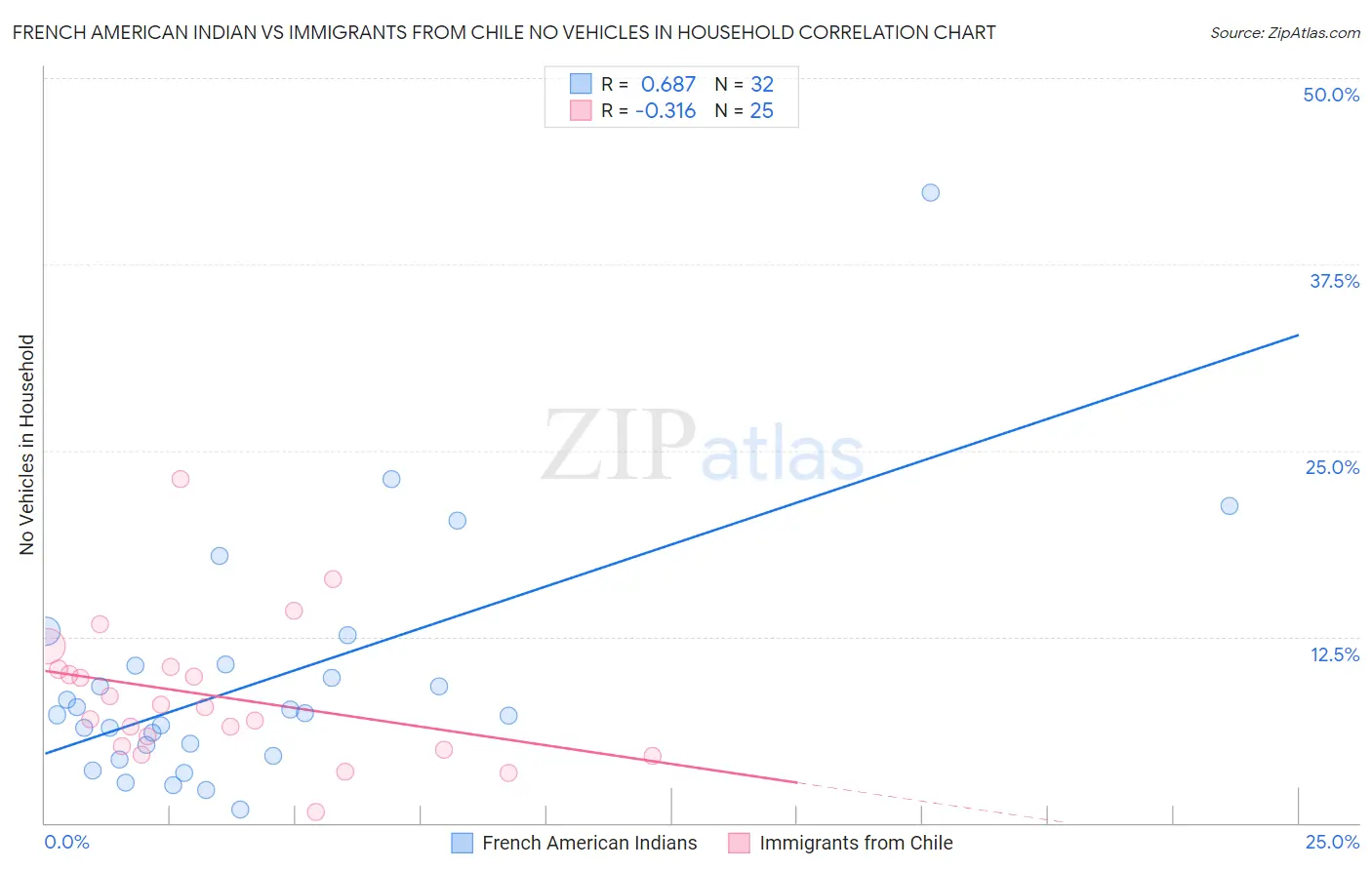 French American Indian vs Immigrants from Chile No Vehicles in Household