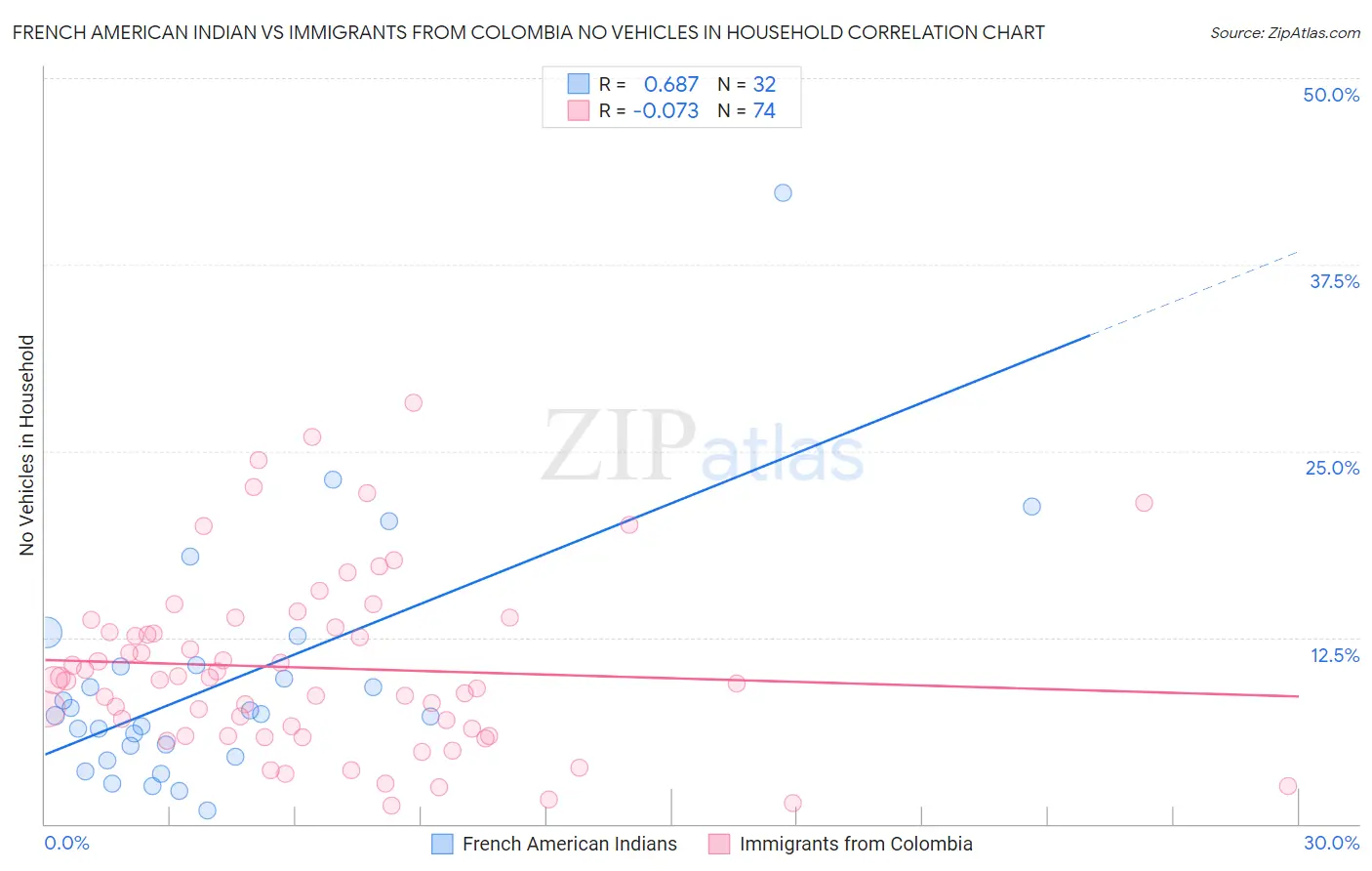 French American Indian vs Immigrants from Colombia No Vehicles in Household