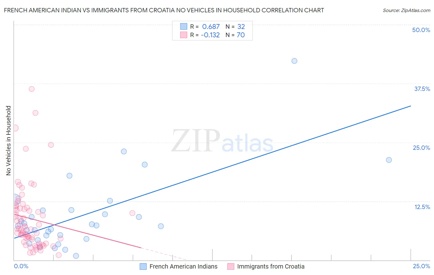 French American Indian vs Immigrants from Croatia No Vehicles in Household