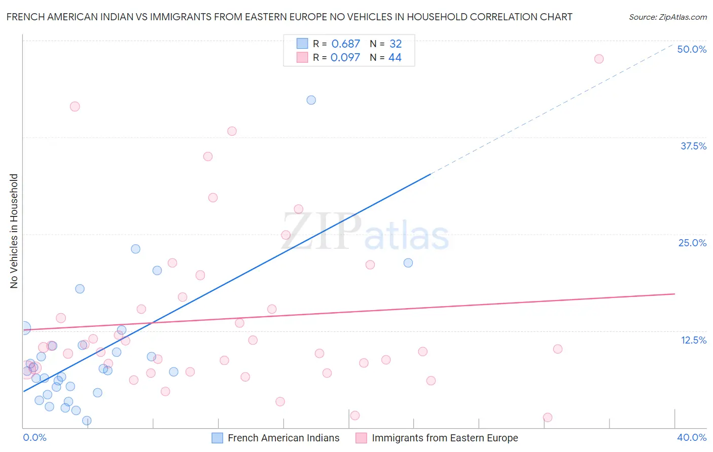 French American Indian vs Immigrants from Eastern Europe No Vehicles in Household
