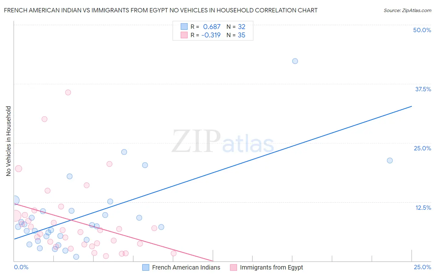 French American Indian vs Immigrants from Egypt No Vehicles in Household