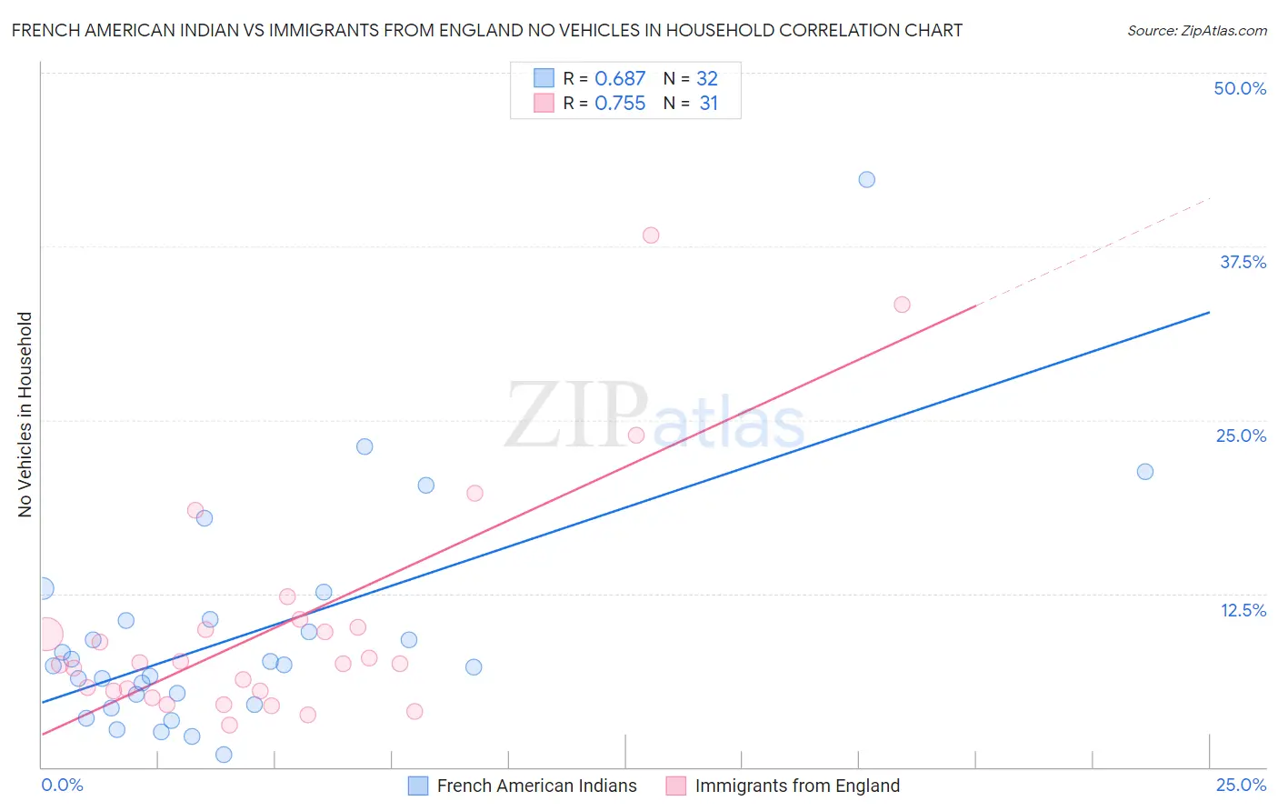 French American Indian vs Immigrants from England No Vehicles in Household