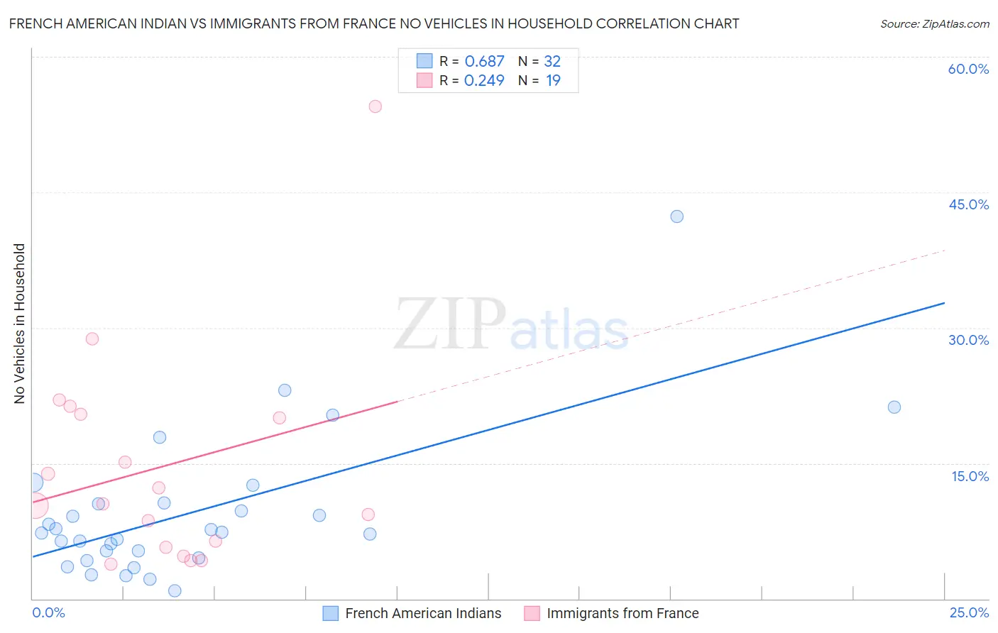 French American Indian vs Immigrants from France No Vehicles in Household