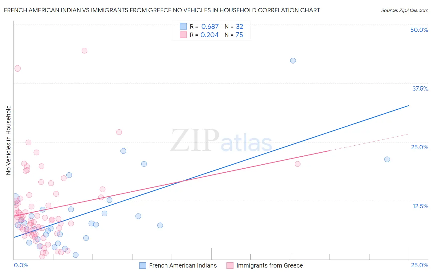 French American Indian vs Immigrants from Greece No Vehicles in Household