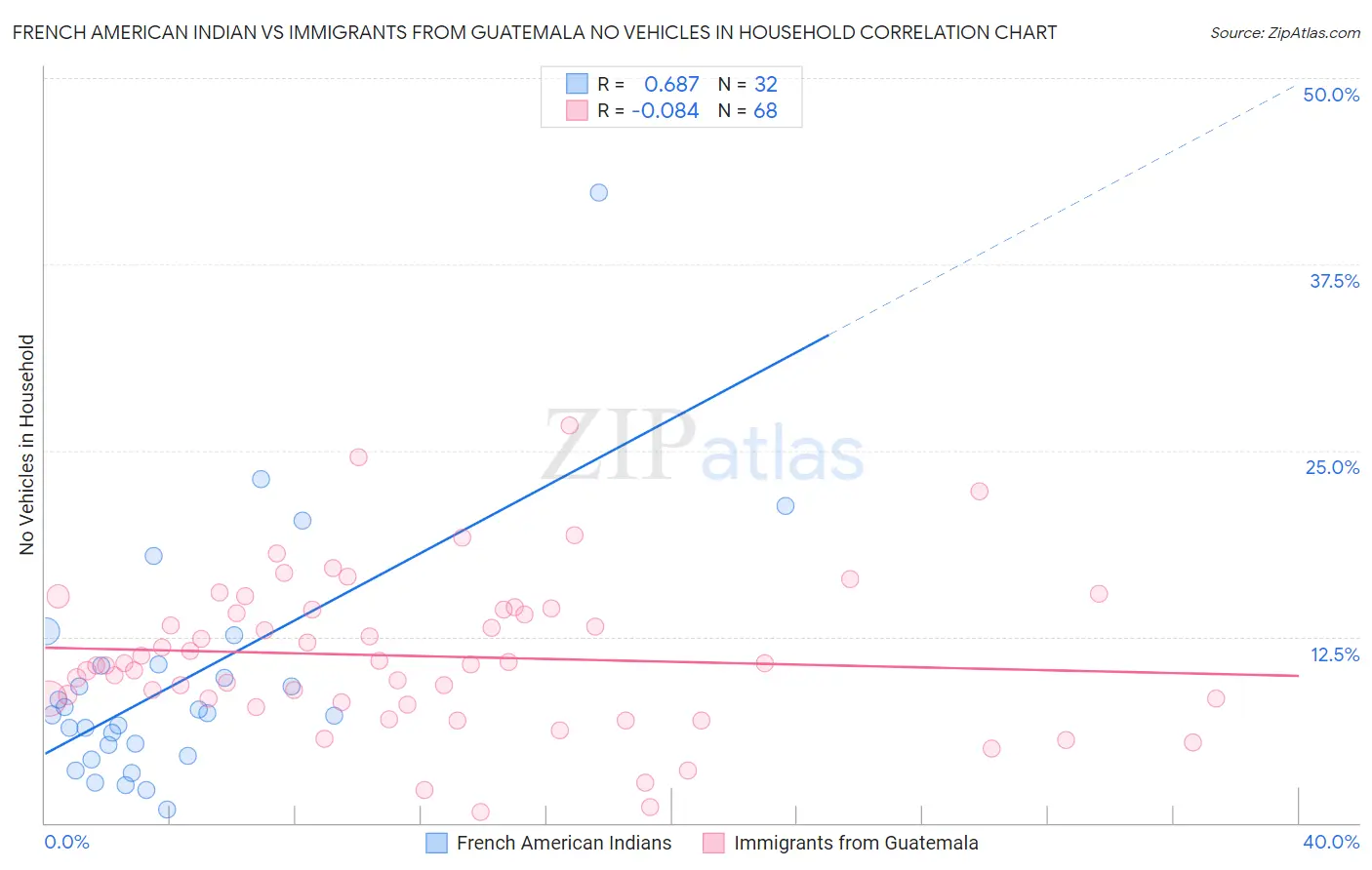 French American Indian vs Immigrants from Guatemala No Vehicles in Household