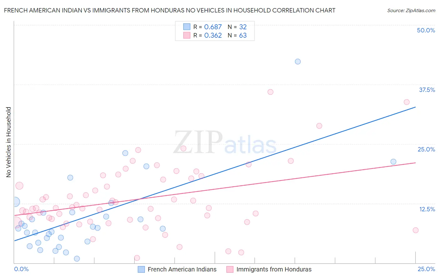 French American Indian vs Immigrants from Honduras No Vehicles in Household