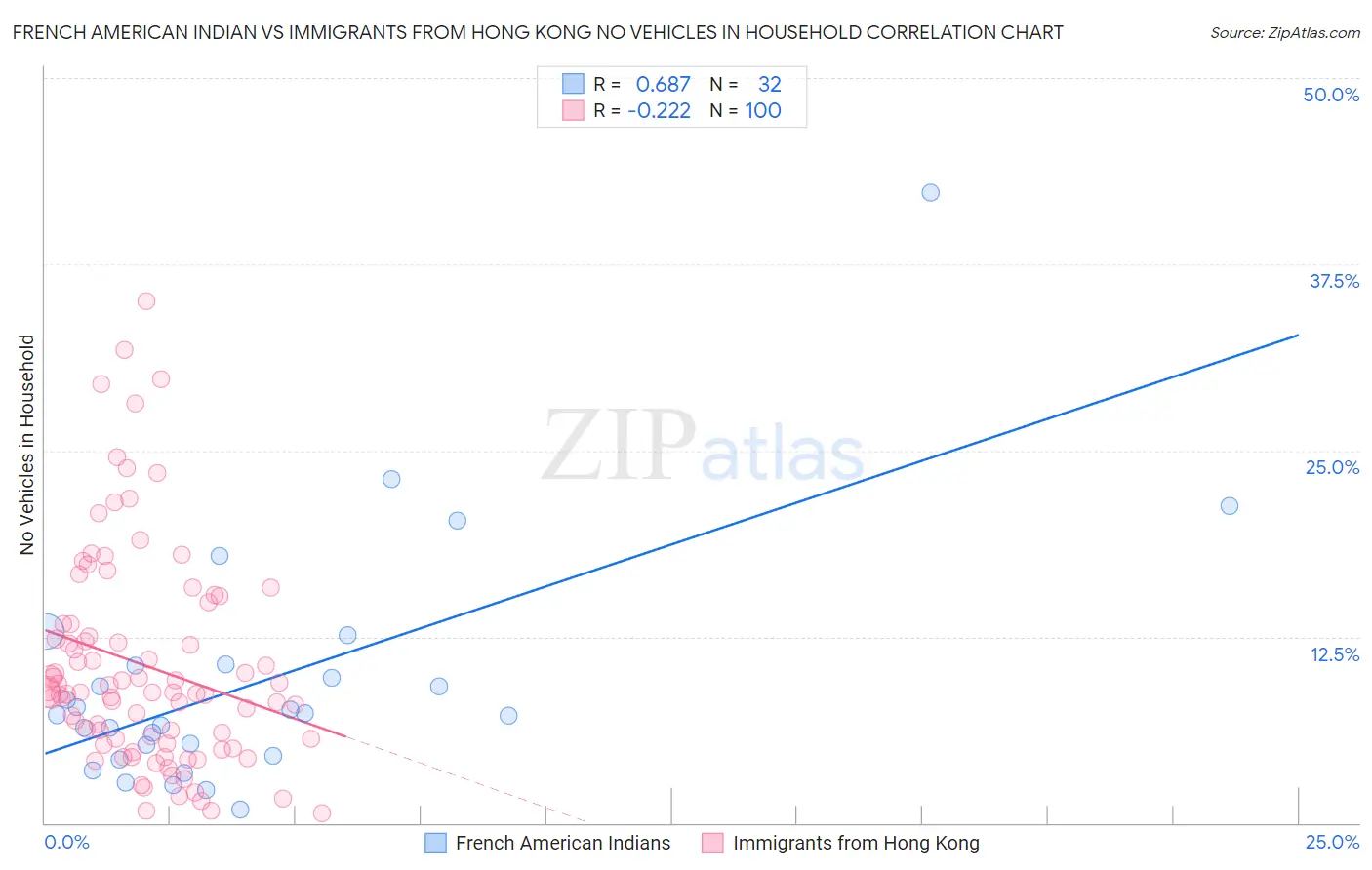 French American Indian vs Immigrants from Hong Kong No Vehicles in Household
