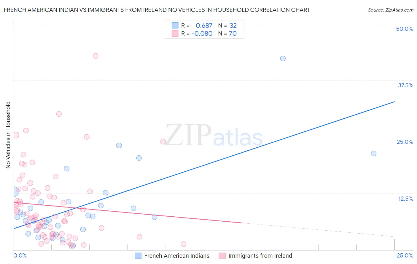 French American Indian vs Immigrants from Ireland No Vehicles in Household
