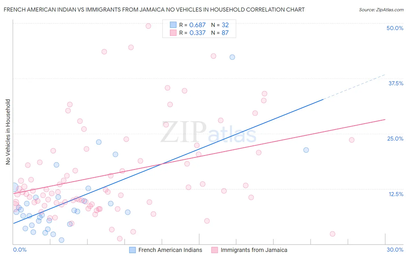 French American Indian vs Immigrants from Jamaica No Vehicles in Household