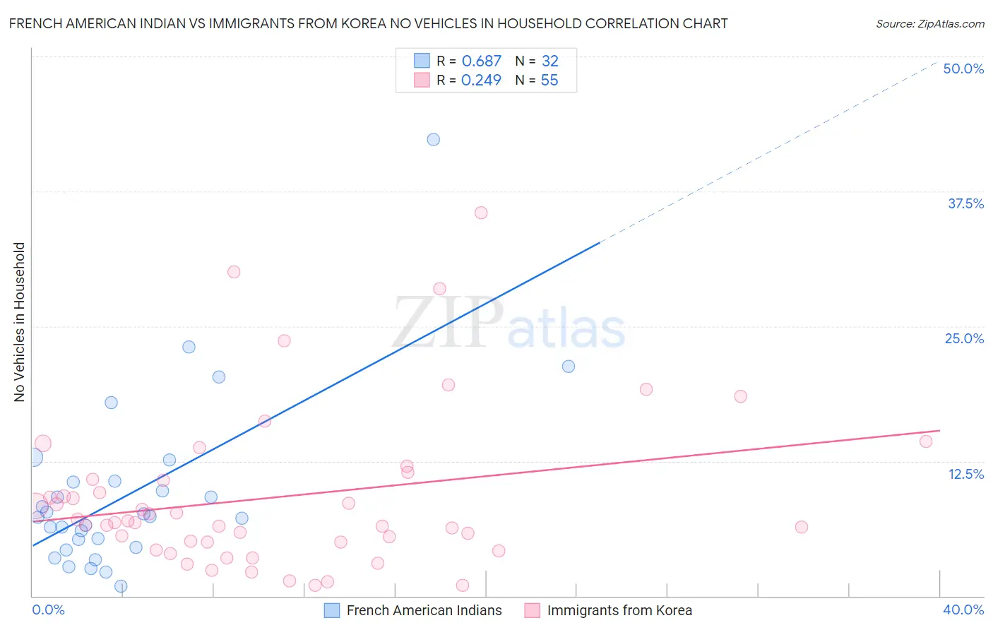 French American Indian vs Immigrants from Korea No Vehicles in Household