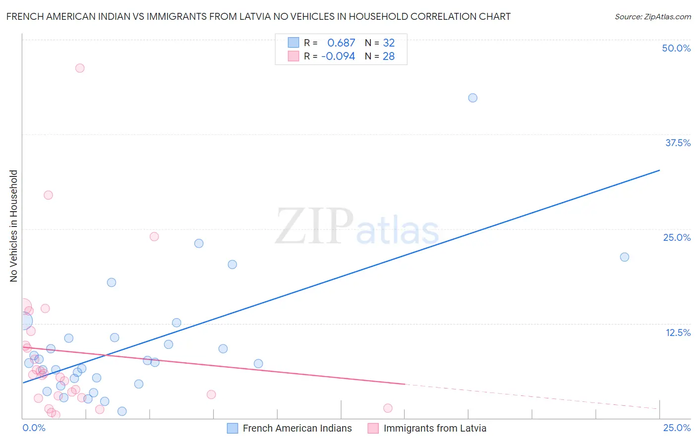 French American Indian vs Immigrants from Latvia No Vehicles in Household