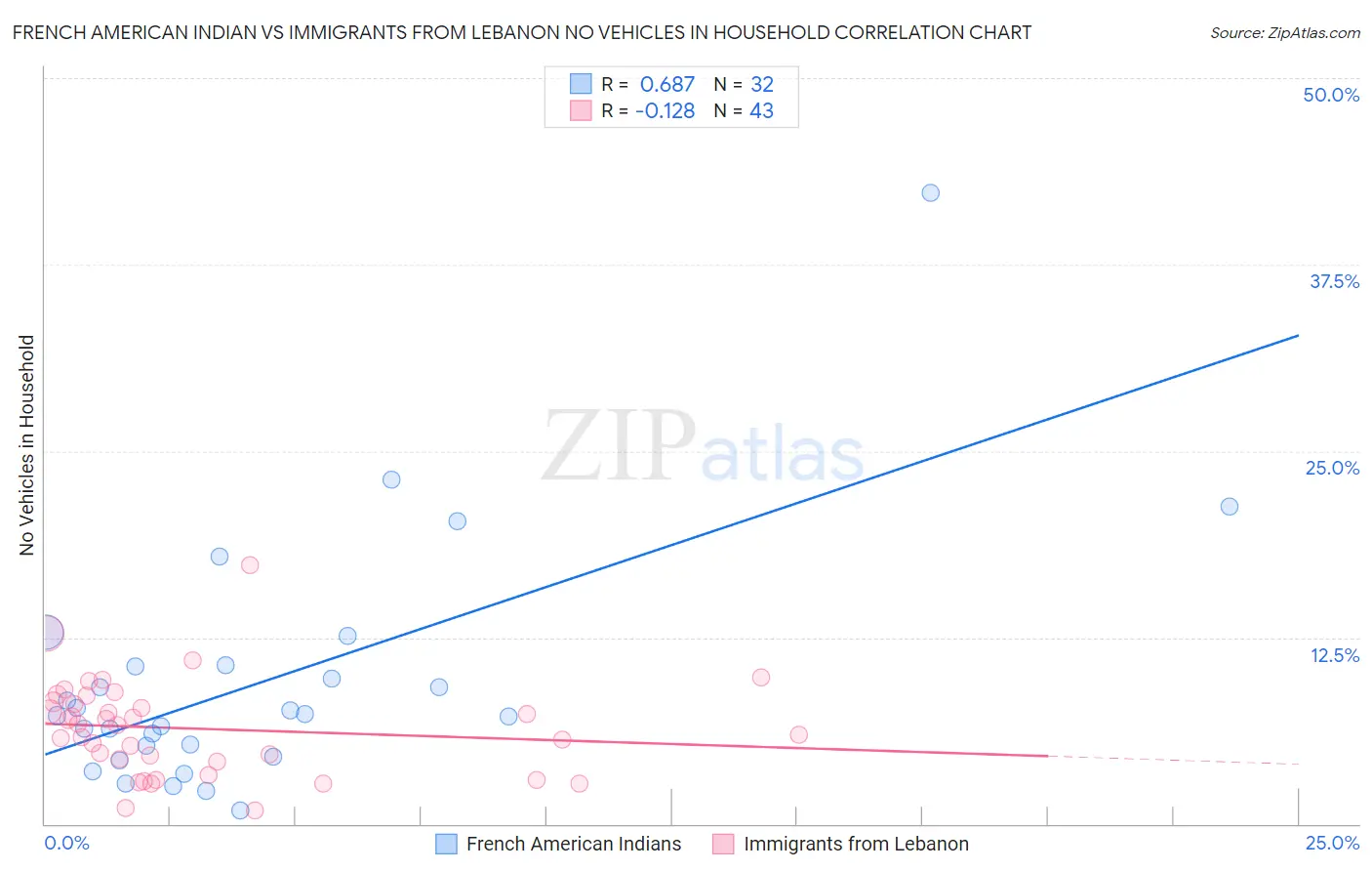 French American Indian vs Immigrants from Lebanon No Vehicles in Household