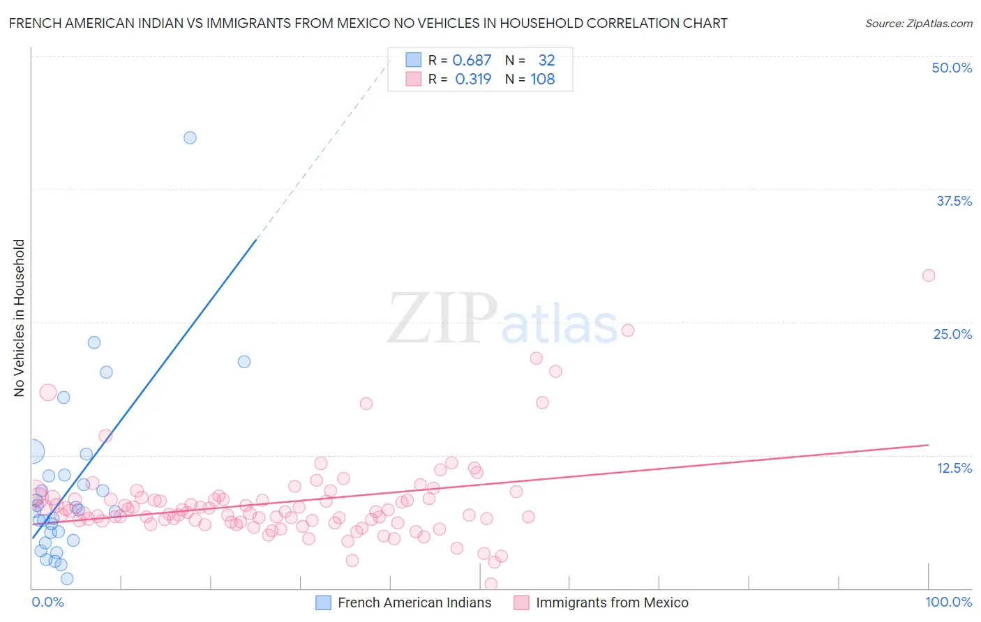 French American Indian vs Immigrants from Mexico No Vehicles in Household