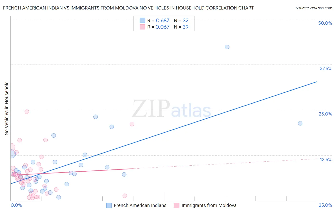 French American Indian vs Immigrants from Moldova No Vehicles in Household