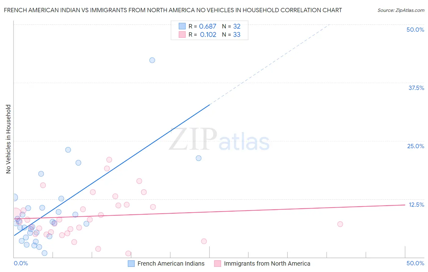 French American Indian vs Immigrants from North America No Vehicles in Household
