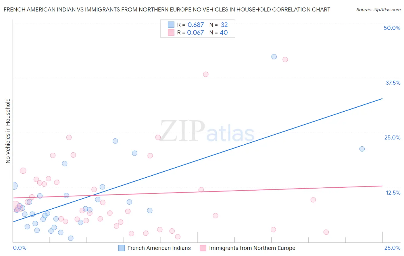 French American Indian vs Immigrants from Northern Europe No Vehicles in Household