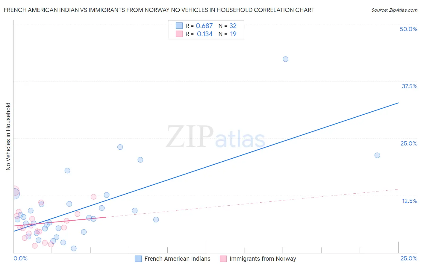 French American Indian vs Immigrants from Norway No Vehicles in Household