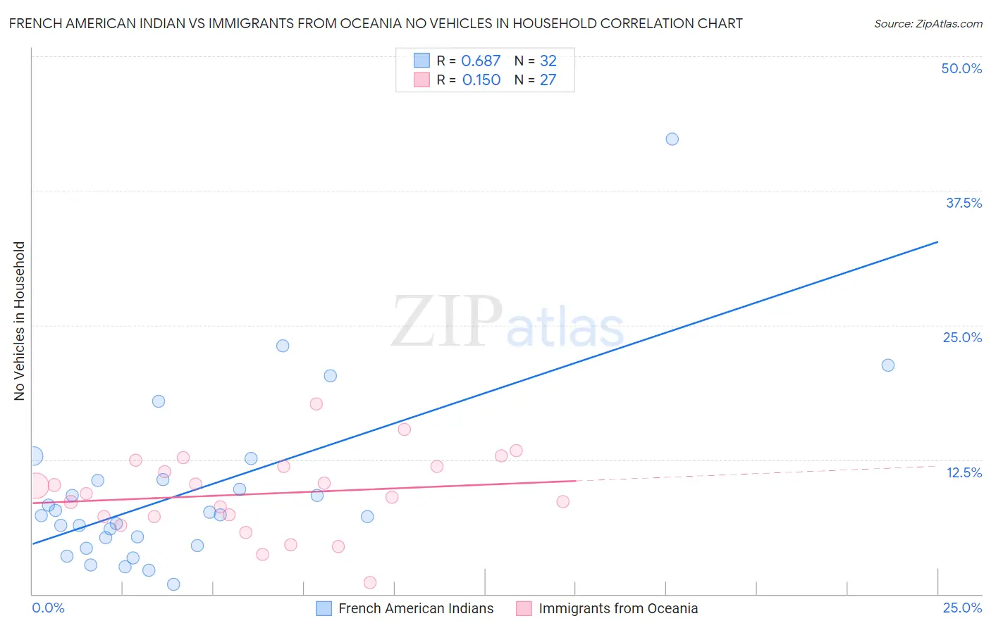 French American Indian vs Immigrants from Oceania No Vehicles in Household